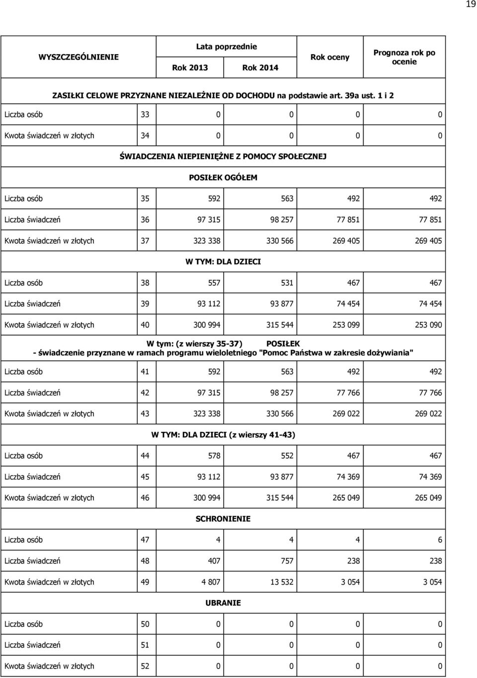 77 851 Kwota świadczeń w złotych 37 323 338 330 566 269 405 269 405 W TYM: DLA DZIECI Liczba osób 38 557 531 467 467 Liczba świadczeń 39 93 112 93 877 74 454 74 454 Kwota świadczeń w złotych 40 300