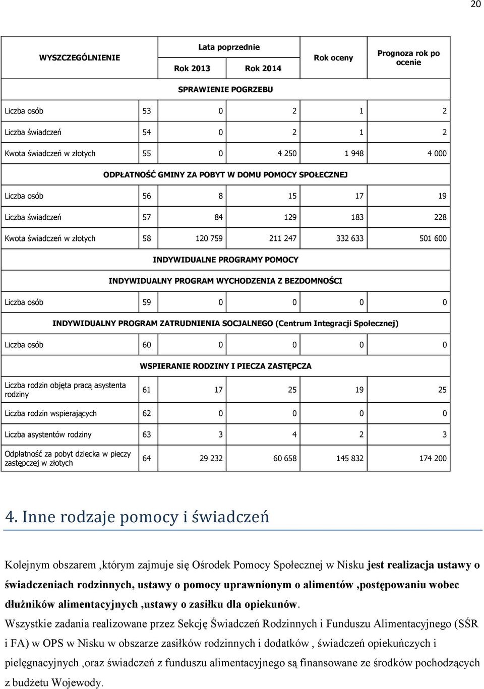 POMOCY INDYWIDUALNY PROGRAM WYCHODZENIA Z BEZDOMNOŚCI Liczba osób 59 0 0 0 0 INDYWIDUALNY PROGRAM ZATRUDNIENIA SOCJALNEGO (Centrum Integracji Społecznej) Liczba osób 60 0 0 0 0 WSPIERANIE RODZINY I
