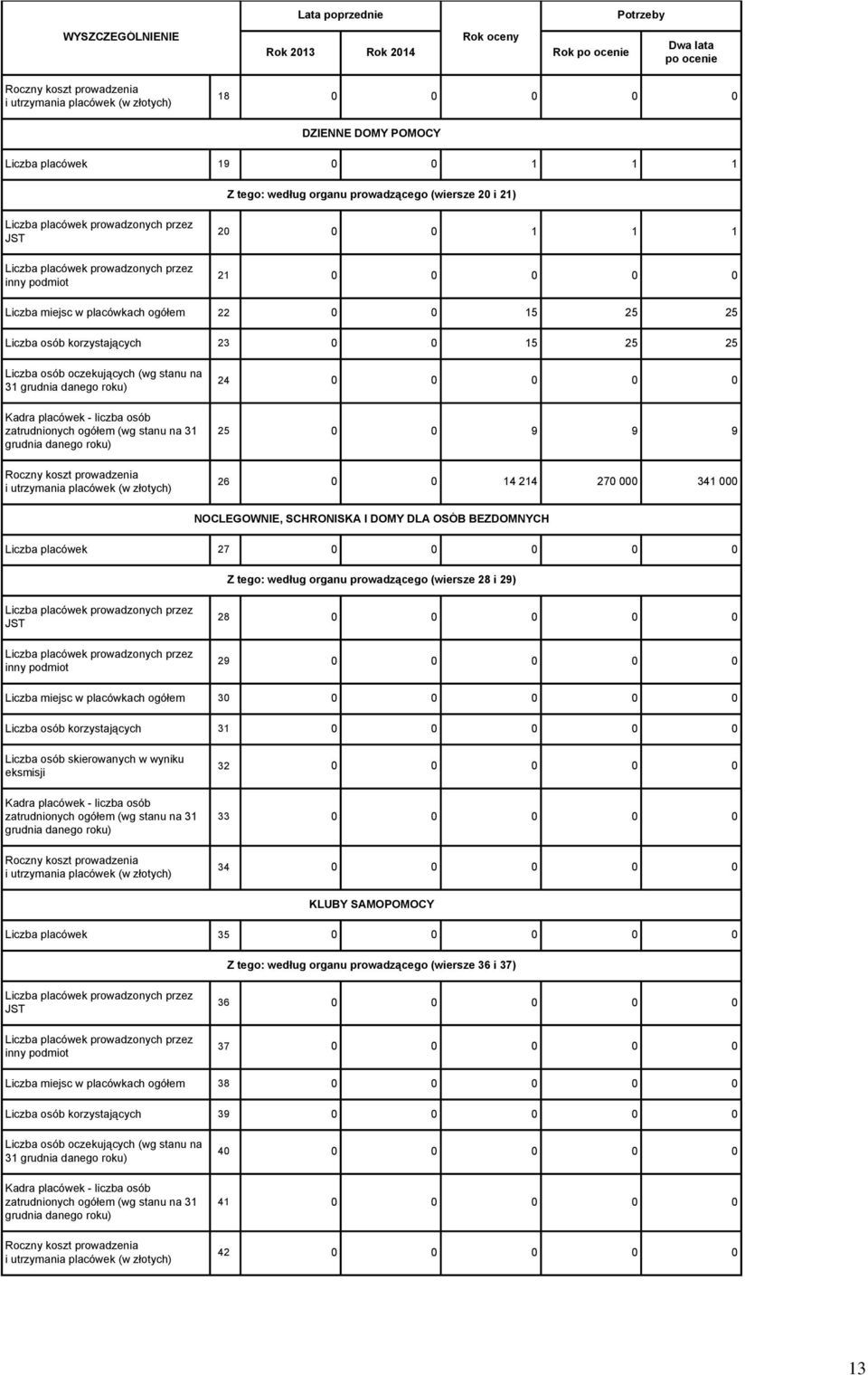 placówek - liczba osób zatrudnionych ogółem (wg stanu na 31 grudnia danego roku) Roczny koszt prowadzenia i utrzymania placówek (w złotych) 24 0 0 0 0 0 25 0 0 9 9 9 26 0 0 14 214 270 000 341 000