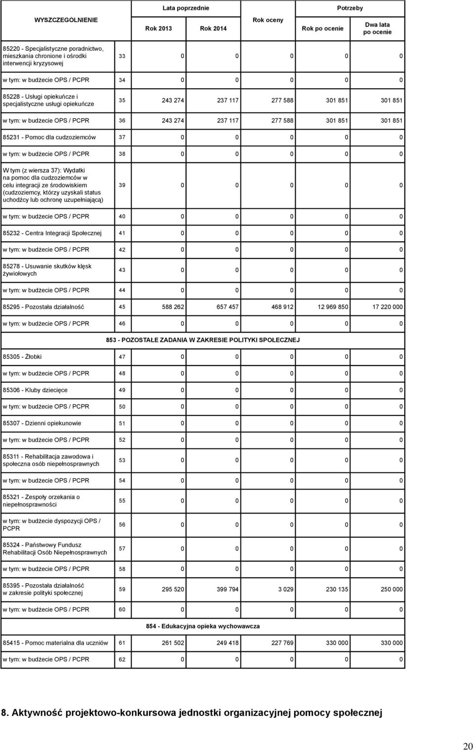 w budżecie OPS / PCPR 38 0 0 0 0 0 W tym (z wiersza 37): Wydatki na pomoc dla cudzoziemców w celu integracji ze środowiskiem (cudzoziemcy, którzy uzyskali status uchodźcy lub ochronę uzupełniającą)