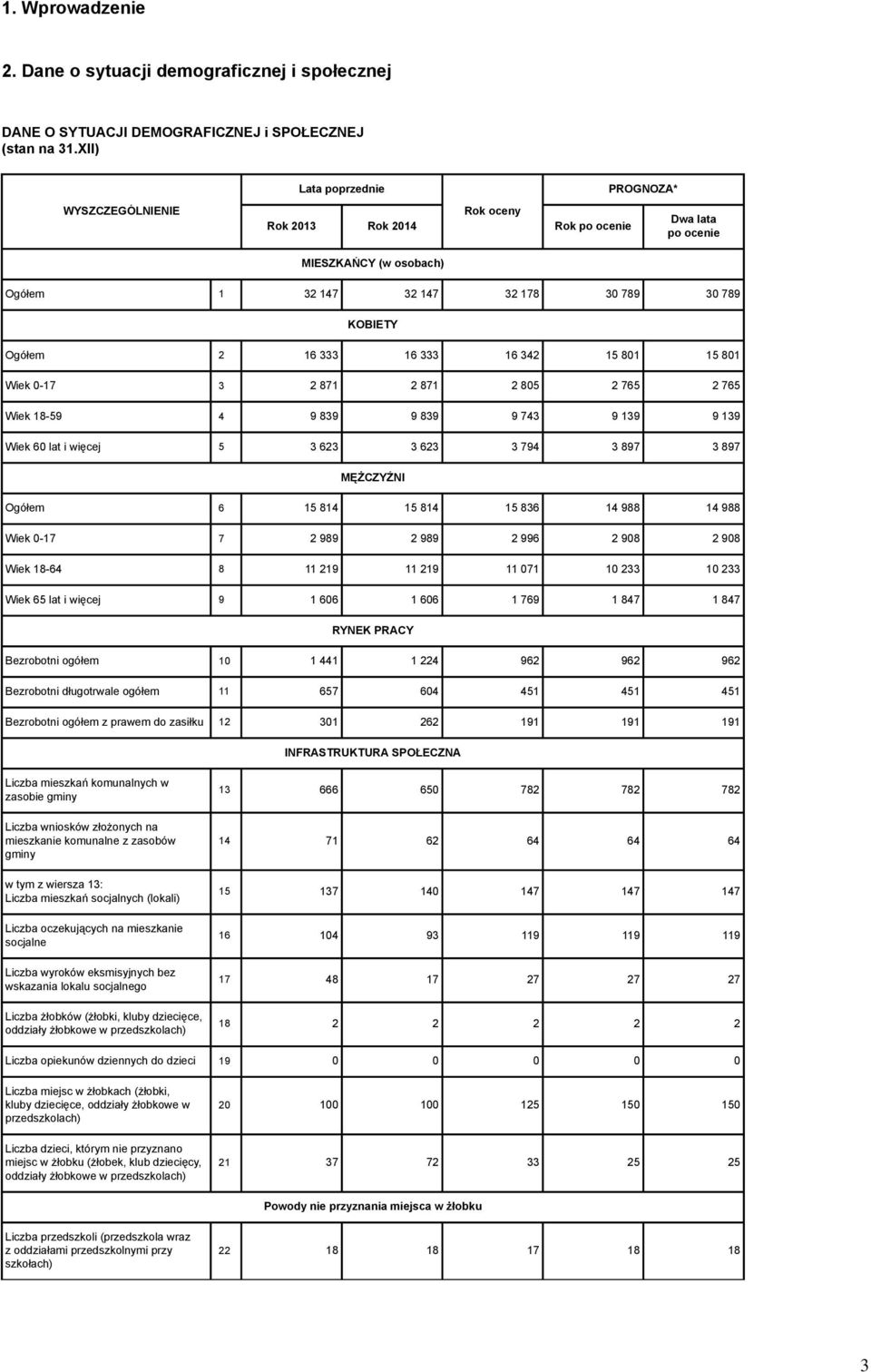 4 9 839 9 839 9 743 9 139 9 139 Wiek 60 lat i więcej 5 3 623 3 623 3 794 3 897 3 897 MĘŻCZYŹNI Ogółem 6 15 814 15 814 15 836 14 988 14 988 Wiek 0-17 7 2 989 2 989 2 996 2 908 2 908 Wiek 18-64 8 11