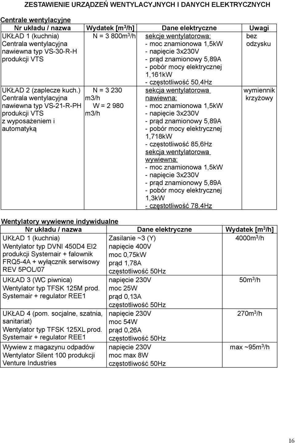 ) Centrala wentylacyjna nawiewna typ VS-2-R-PH produkcji VTS z wyposażeniem i automatyką N = 3 230 m3/h W = 2 980 m3/h - częstotliwość 50,4Hz sekcja wentylatorowa nawiewna: - moc znamionowa,5kw -