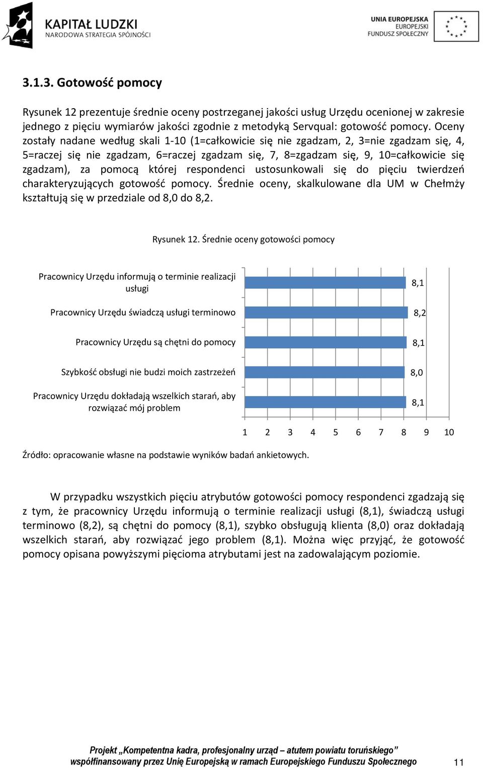 pomocą której respondenci ustosunkowali się do pięciu twierdzeń charakteryzujących gotowość pomocy. Średnie oceny, skalkulowane dla UM w Chełmży kształtują się w przedziale od 8,0 do 8,2. Rysunek 12.