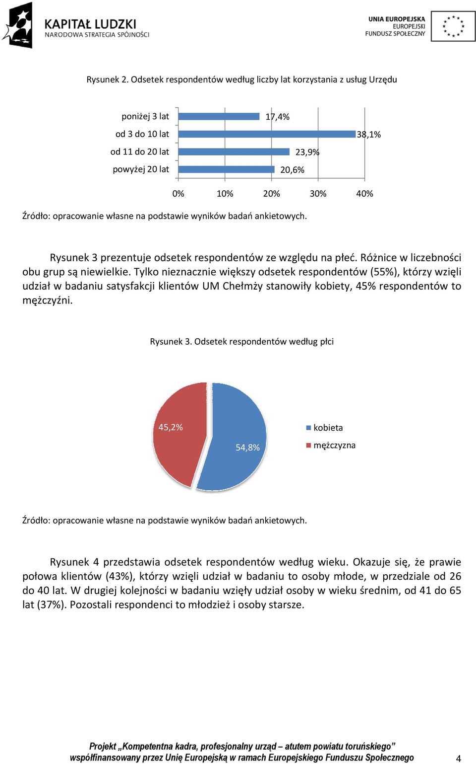 respondentów ze względu na płeć. Różnice w liczebności obu grup są niewielkie.