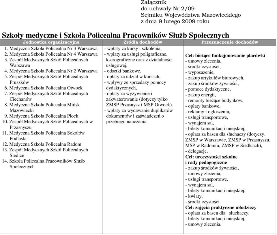 Medyczna Szkoła Policealna Otwock 7. Zespół Medycznych Szkół Policealnych Ciechanów 8. Medyczna Szkoła Policealna Misk Mazowiecki 9. Medyczna Szkoła Policealna Płock 10.