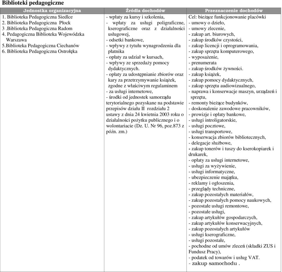 - opłaty za udostpnianie zbiorów oraz kary za przetrzymywanie ksiek, zgodne z właciwym regulaminem - za usługi internetowe, - rodki od jednostek samorzdu terytorialnego pozyskane na podstawie
