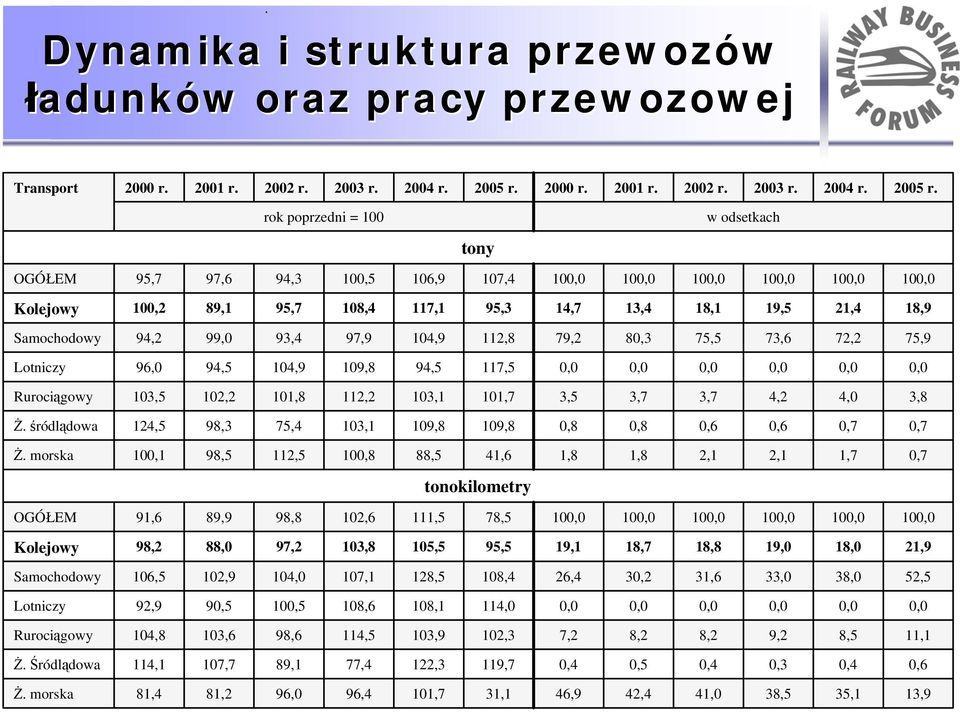rok poprzedni = 100 tony w odsetkach OGÓŁEM 95,7 97,6 94,3 100,5 106,9 107,4 100,0 100,0 100,0 100,0 100,0 100,0 Kolejowy 100,2 89,1 95,7 108,4 117,1 95,3 14,7 13,4 18,1 19,5 21,4 18,9 Samochodowy