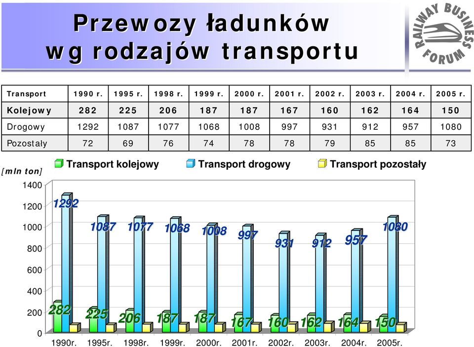 79 85 85 73 [mln ton] 1400 1200 1292 Transport kolejowy Transport drogowy Transport pozostały 1000 800 600 1087 1077 1068 1008 997