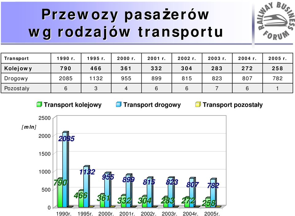 Kolejowy 790 466 361 332 304 283 272 258 Drogowy 2085 1132 955 899 815 823 807 782 Pozostały 6 3 4 6 6 7 6 1