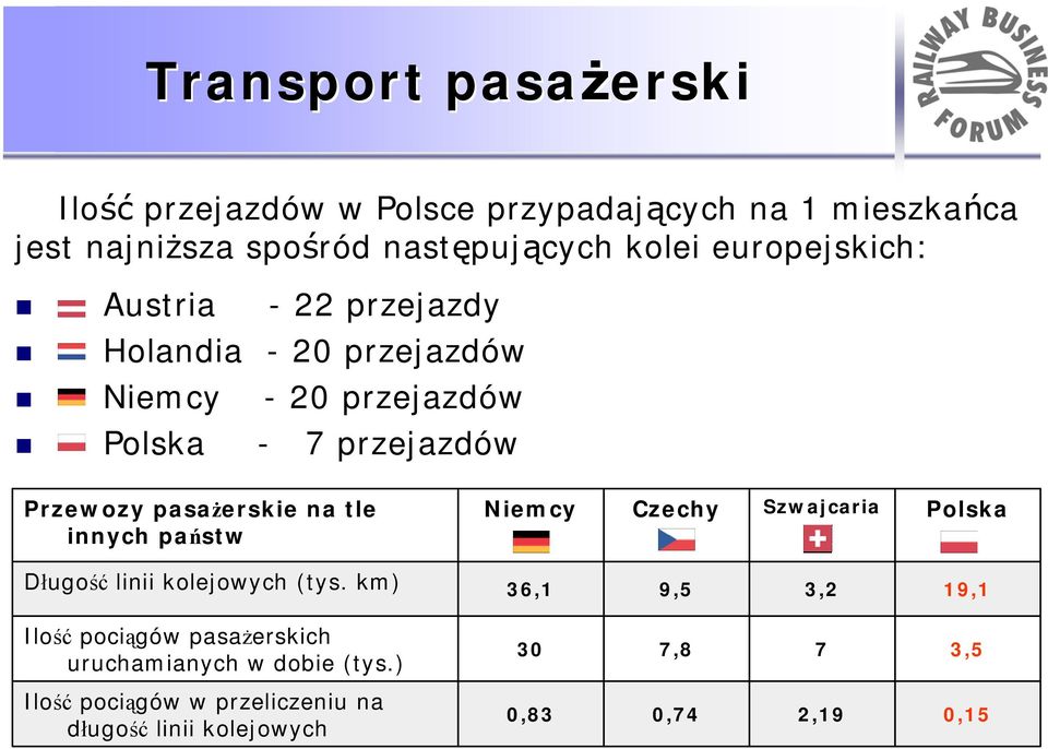 pasażerskie na tle innych państw Niemcy Czechy Szwajcaria Polska Długość linii kolejowych (tys.