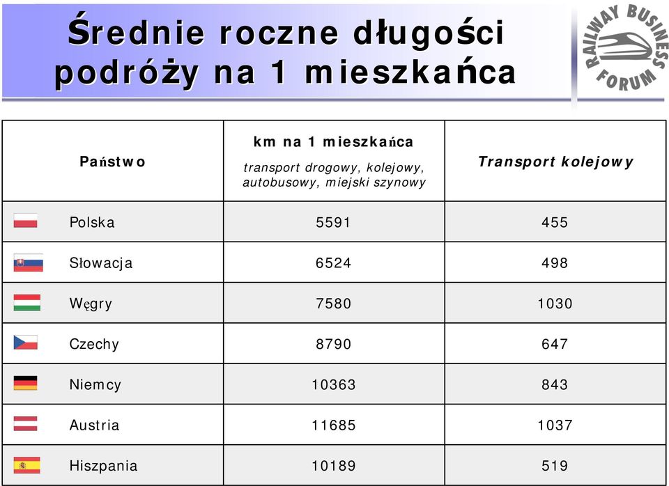 Transport kolejowy Polska 5591 455 Słowacja 6524 498 Węgry 7580