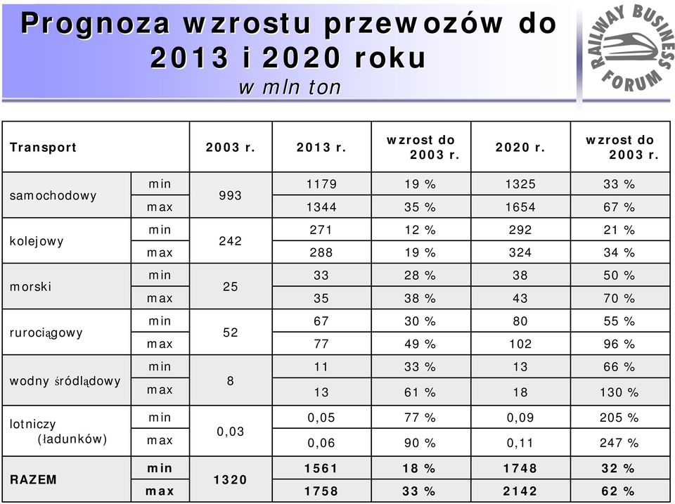 samochodowy kolejowy morski rurociągowy wodny śródlądowy lotniczy (ładunków) RAZEM min 1179 19 % 1325 33 % 993 max 1344 35 % 1654 67 %