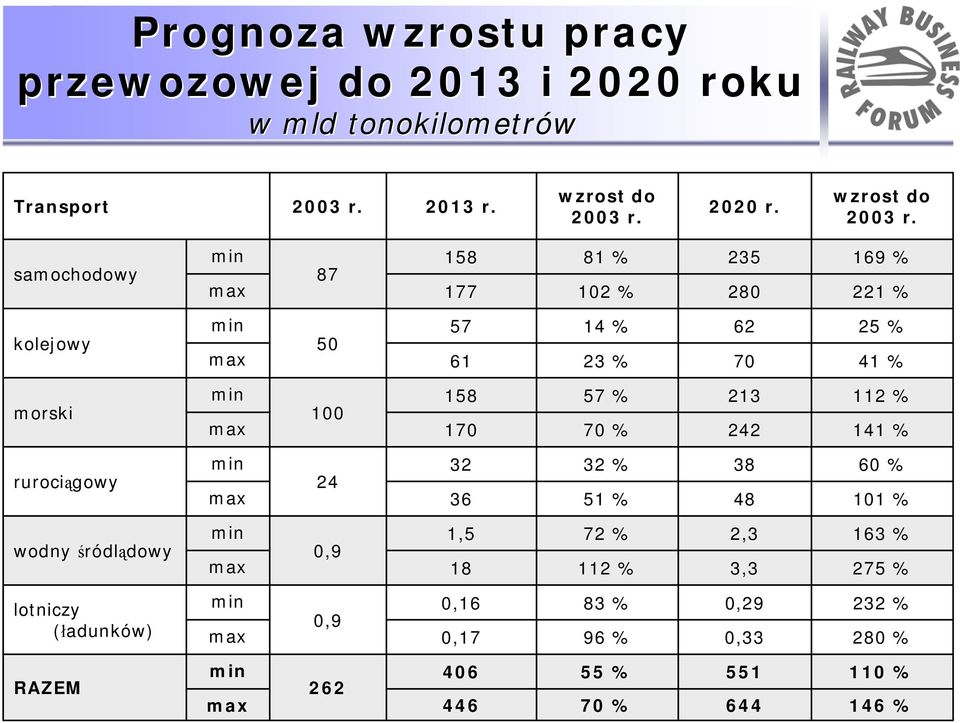 samochodowy kolejowy morski rurociągowy wodny śródlądowy lotniczy (ładunków) RAZEM min 158 81 % 235 169 % 87 max 177 102 % 280 221 % min 57 14