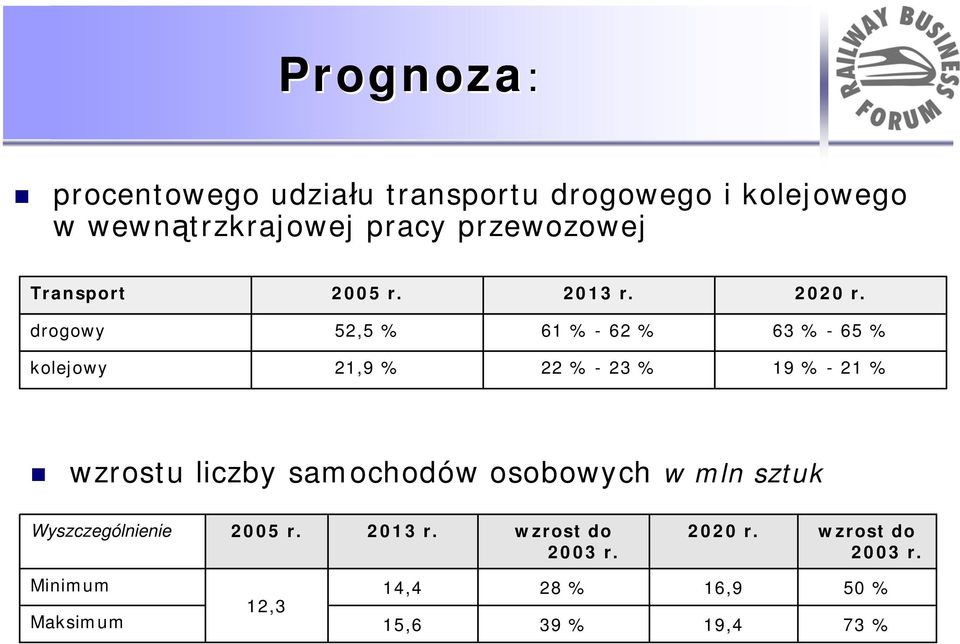 drogowy 52,5 % 61 % - 62 % 63 % - 65 % kolejowy 21,9 % 22 % - 23 % 19 % - 21 % wzrostu liczby