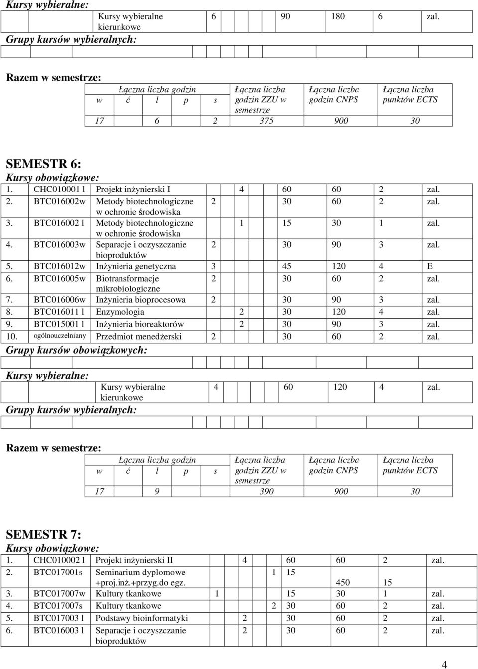 BTC016005w Biotransformacje mikrobiologiczne 7. BTC016006w Inżynieria bioprocesowa 2 30 90 3 zal. 8. BTC016011 l Enzymologia 2 30 120 4 zal. 9. BTC015001 l Inżynieria bioreaktorów 2 30 90 3 zal. 10.