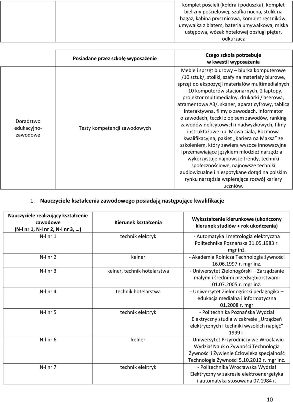 biurka komputerowe /10 sztuk/, stoliki, szafy na materiały biurowe, sprzęt do ekspozycji materiałów multimedialnych 10 komputerów stacjonarnych, 2 laptopy, projektor multimedialny, drukarki