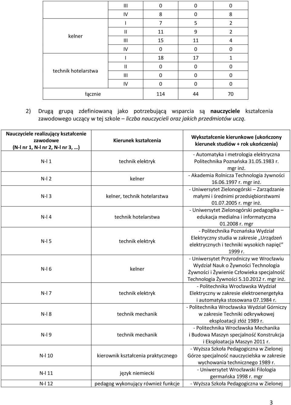 Nauczyciele realizujący kształcenie zawodowe (N-l nr 1, N-l nr 2, N-l nr 3, ) Kierunek kształcenia Wykształcenie kierunkowe (ukończony kierunek studiów + rok ukończenia) N-l 1 technik elektryk -