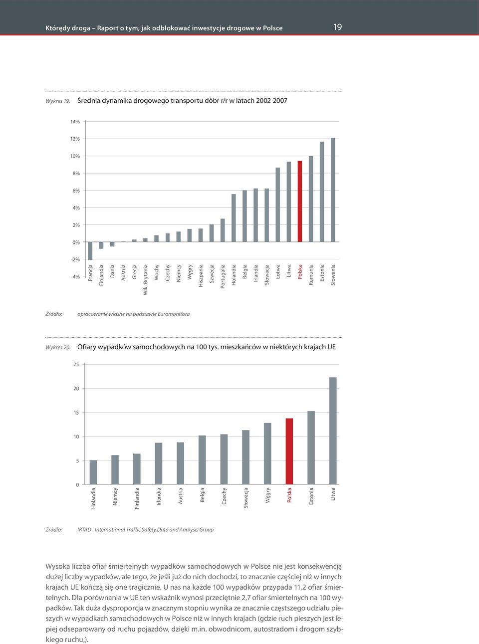 mieszkańców w niektórych krajach UE IRTAD - International Traffic Safety Data and Analysis Group Wysoka liczba ofiar śmiertelnych wypadków samochodowych w Polsce nie jest konsekwencją dużej liczby
