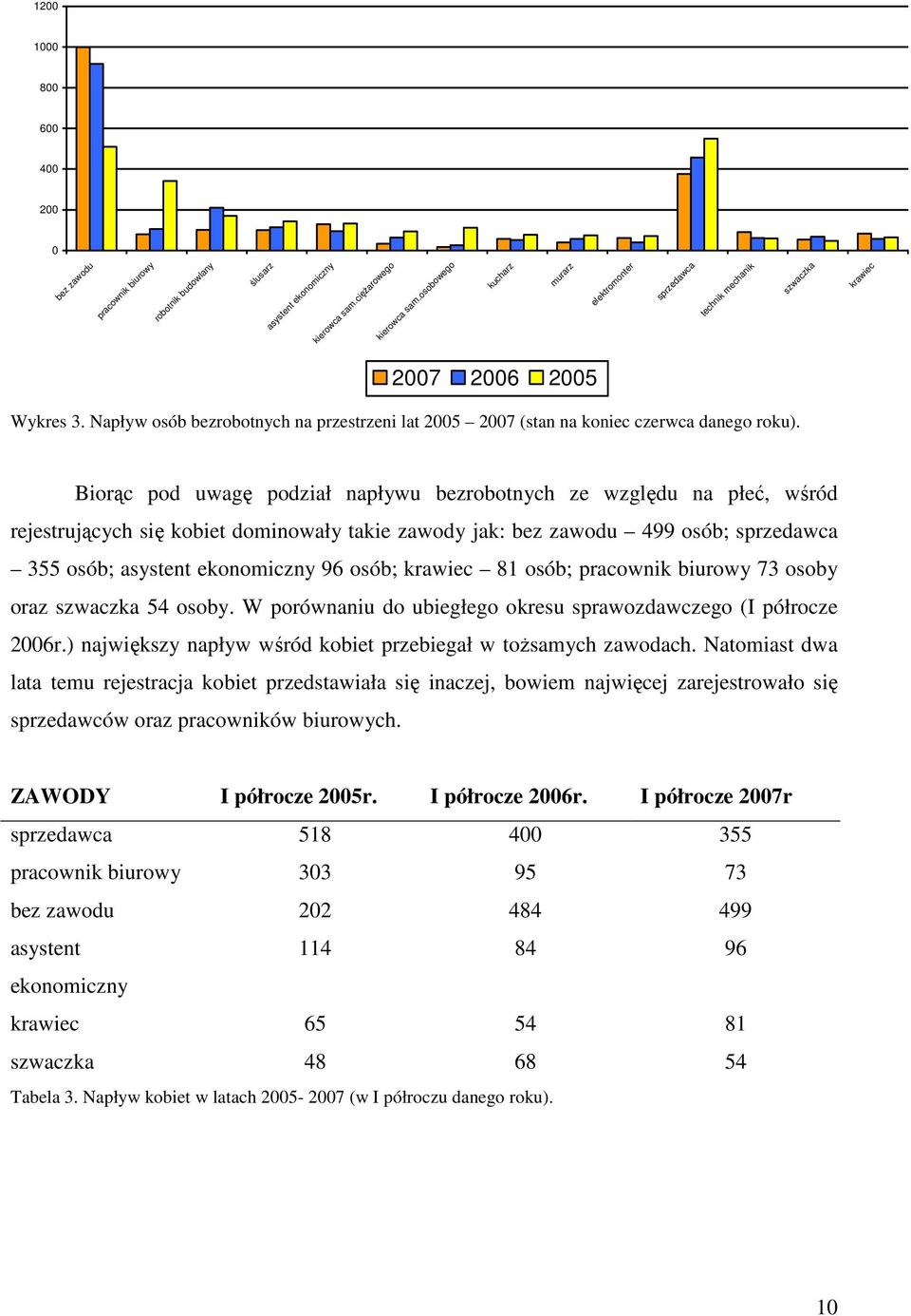 Biorąc pod uwagę podział napływu bezrobotnych ze względu na płeć, wśród rejestrujących się kobiet dominowały takie zawody jak: bez zawodu 499 osób; sprzedawca 355 osób; asystent ekonomiczny 96 osób;