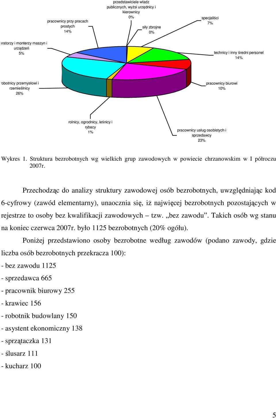 Struktura bezrobotnych wg wielkich grup zawodowych w powiecie chrzanowskim w I półroczu 2007r.