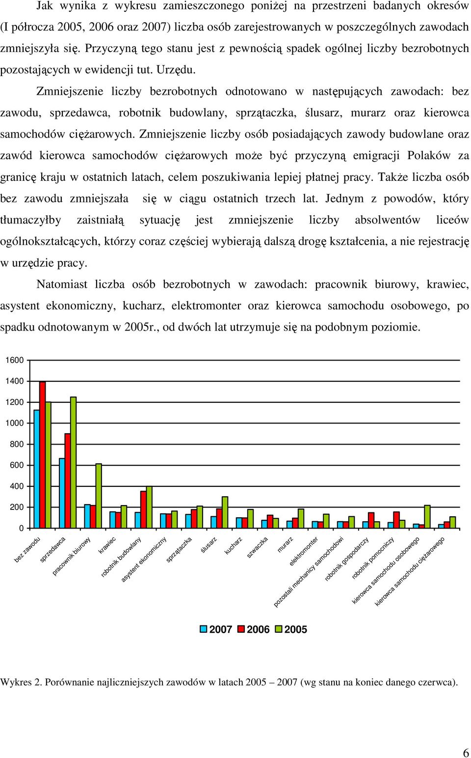 Zmniejszenie liczby bezrobotnych odnotowano w następujących zawodach: bez zawodu, sprzedawca, robotnik budowlany, sprzątaczka, ślusarz, murarz oraz kierowca samochodów cięŝarowych.