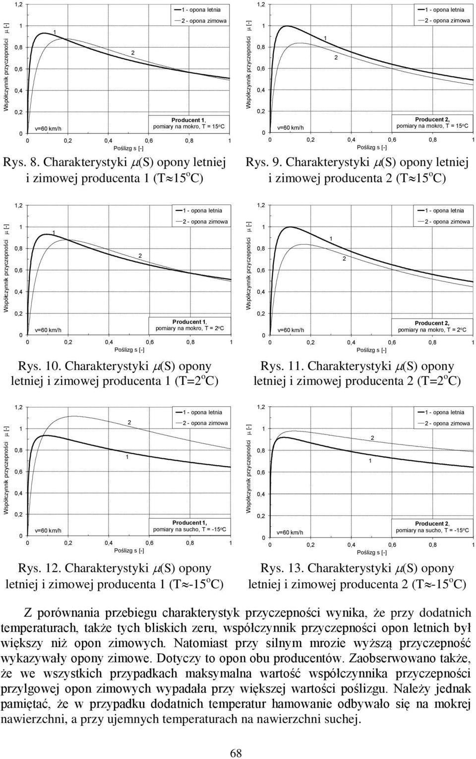 Charakterystyki (S) opony letniej i zimowej producenta (T 5 o C), - opona letnia, - opona letnia Producent, v=6 km/h pomiary na mokro, T = o C Rys.