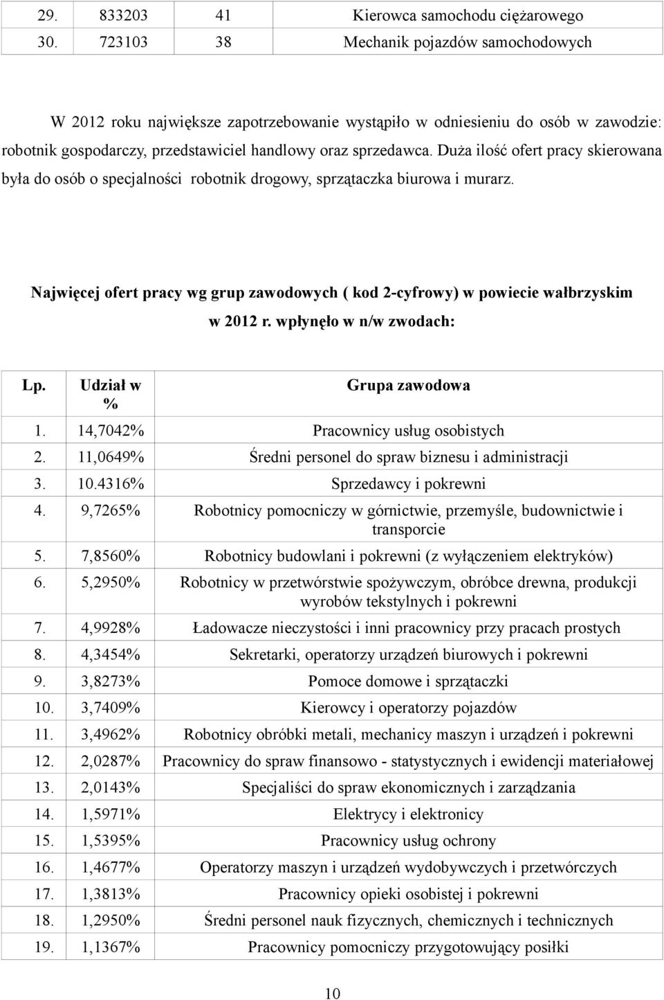 Duża ilość ofert pracy skierowana była do osób o specjalności robotnik drogowy, sprzątaczka biurowa i murarz. Najwięcej ofert pracy wg grup zawodowych ( kod 2-cyfrowy) w powiecie wałbrzyskim w 2012 r.