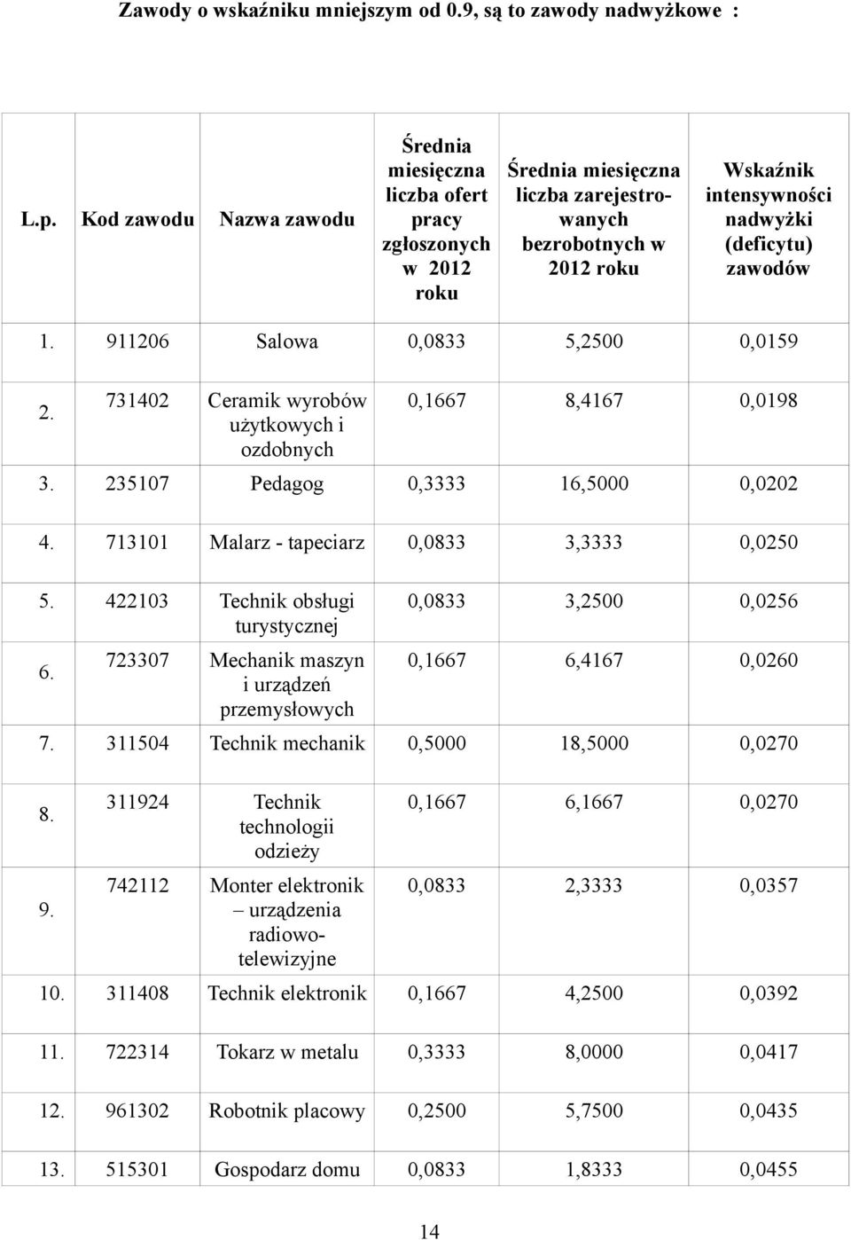 zawodów 1. 911206 Salowa 0,0833 5,2500 0,0159 2. 731402 Ceramik wyrobów użytkowych i ozdobnych 0,1667 8,4167 0,0198 3. 235107 Pedagog 0,3333 16,5000 0,0202 4.