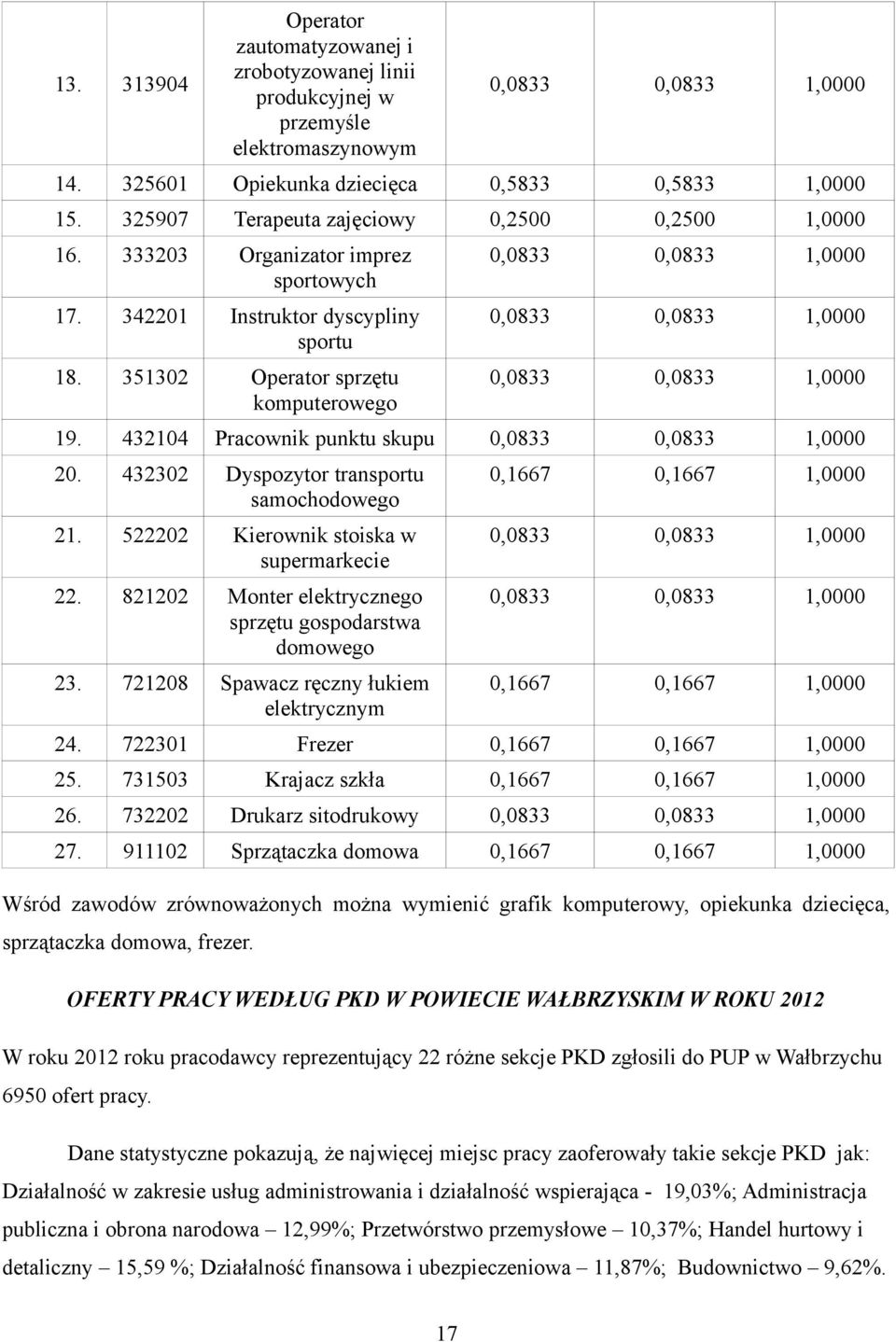 351302 Operator sprzętu komputerowego 0,0833 0,0833 1,0000 0,0833 0,0833 1,0000 0,0833 0,0833 1,0000 19. 432104 Pracownik punktu skupu 0,0833 0,0833 1,0000 20.