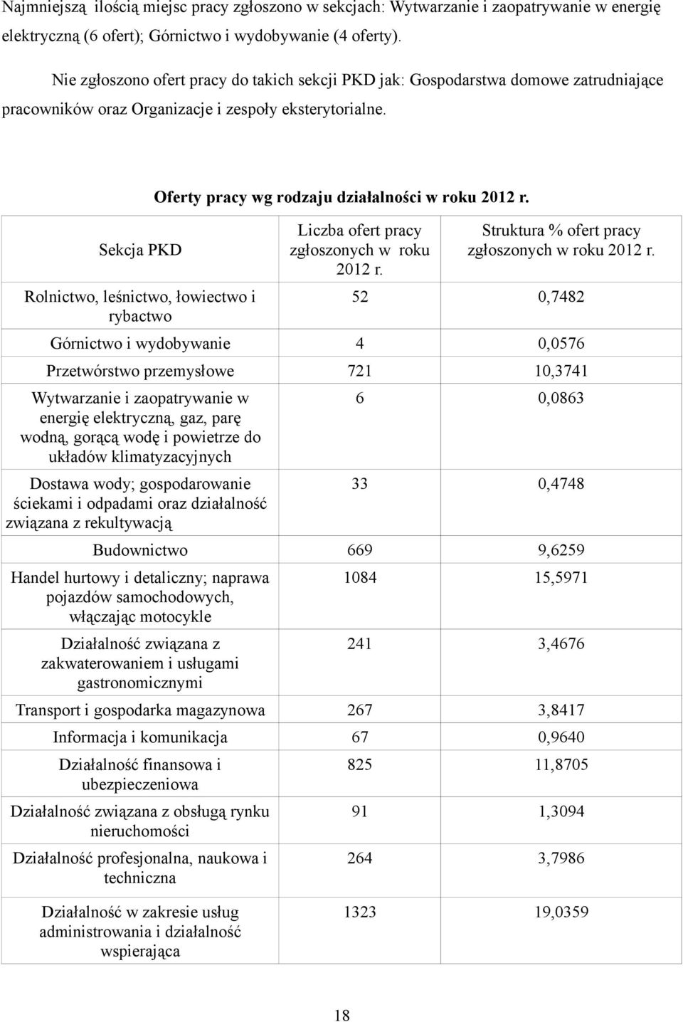 Sekcja PKD Rolnictwo, leśnictwo, łowiectwo i rybactwo Oferty pracy wg rodzaju działalności w roku 2012 r. Liczba ofert pracy zgłoszonych w roku 2012 r.