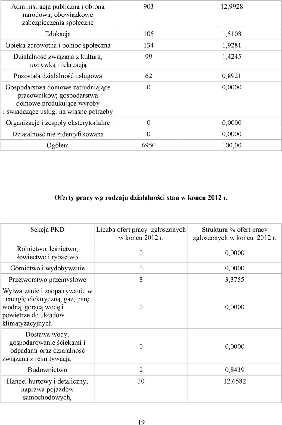 Organizacje i zespoły eksterytorialne 0 0,0000 Działalność nie zidentyfikowana 0 0,0000 Ogółem 6950 100,00 Oferty pracy wg rodzaju działalności stan w końcu 2012 r.
