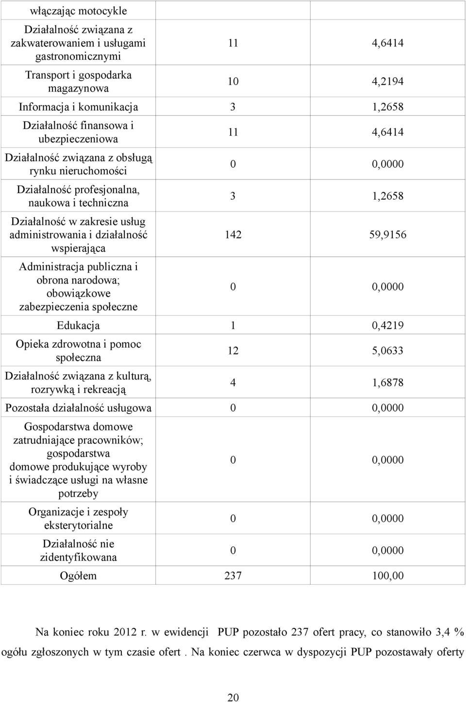 publiczna i obrona narodowa; obowiązkowe zabezpieczenia społeczne 11 4,6414 0 0,0000 3 1,2658 142 59,9156 0 0,0000 Edukacja 1 0,4219 Opieka zdrowotna i pomoc społeczna Działalność związana z kulturą,
