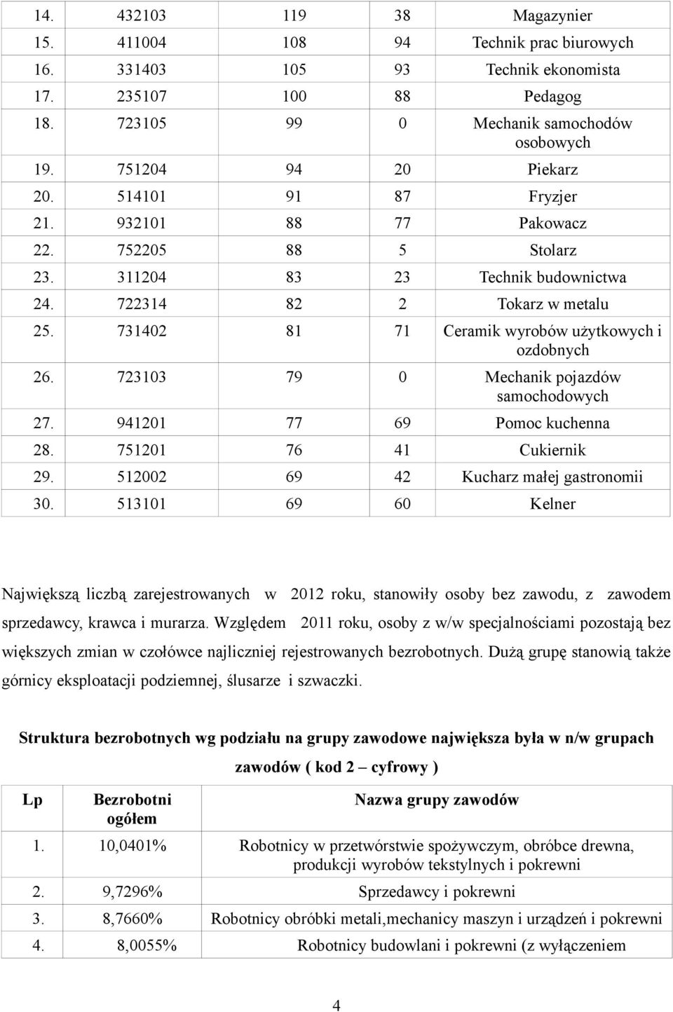 731402 81 71 Ceramik wyrobów użytkowych i ozdobnych 26. 723103 79 0 Mechanik pojazdów samochodowych 27. 941201 77 69 Pomoc kuchenna 28. 751201 76 41 Cukiernik 29.