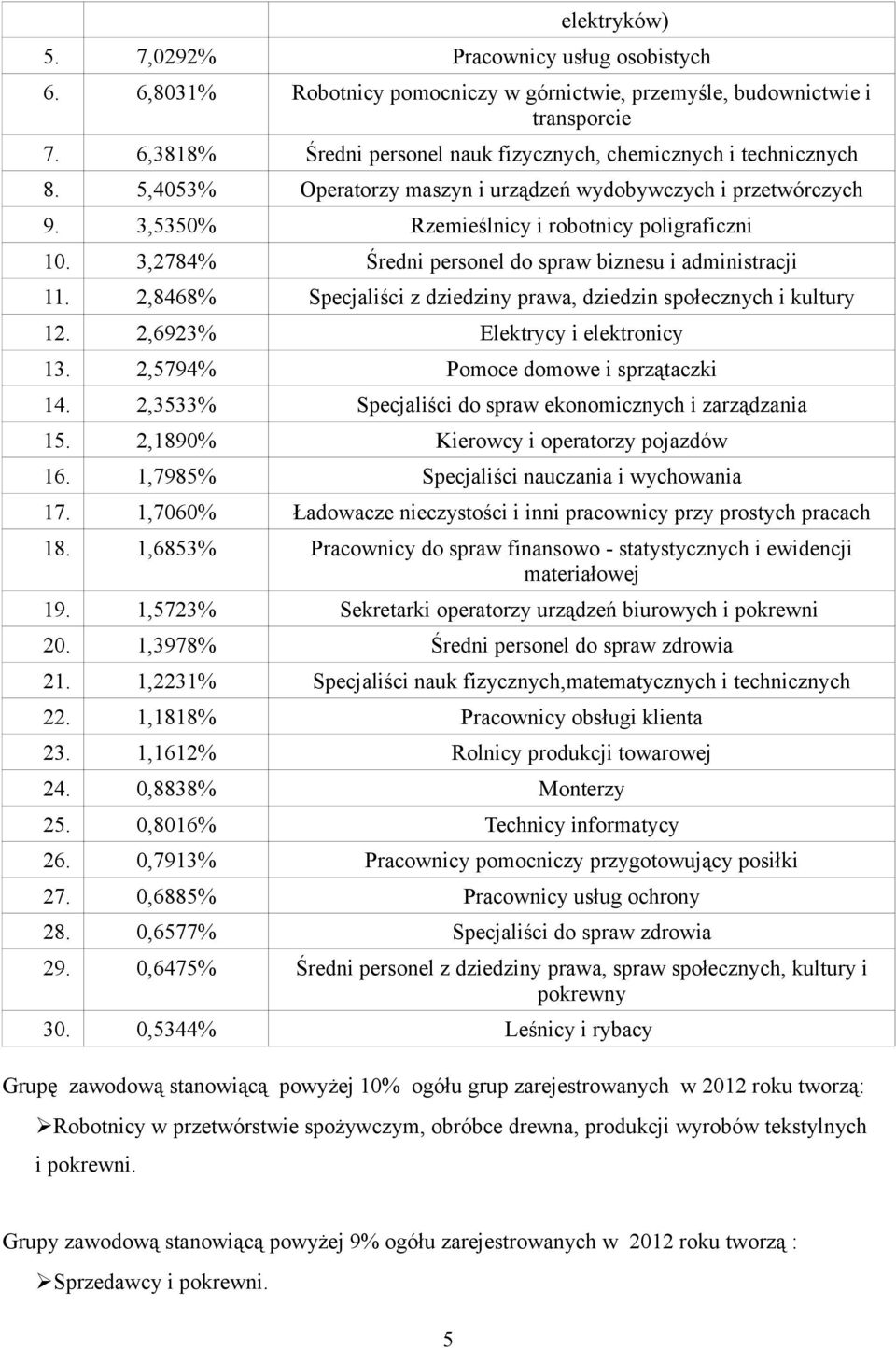 3,2784% Średni personel do spraw biznesu i administracji 11. 2,8468% Specjaliści z dziedziny prawa, dziedzin społecznych i kultury 12. 2,6923% Elektrycy i elektronicy 13.