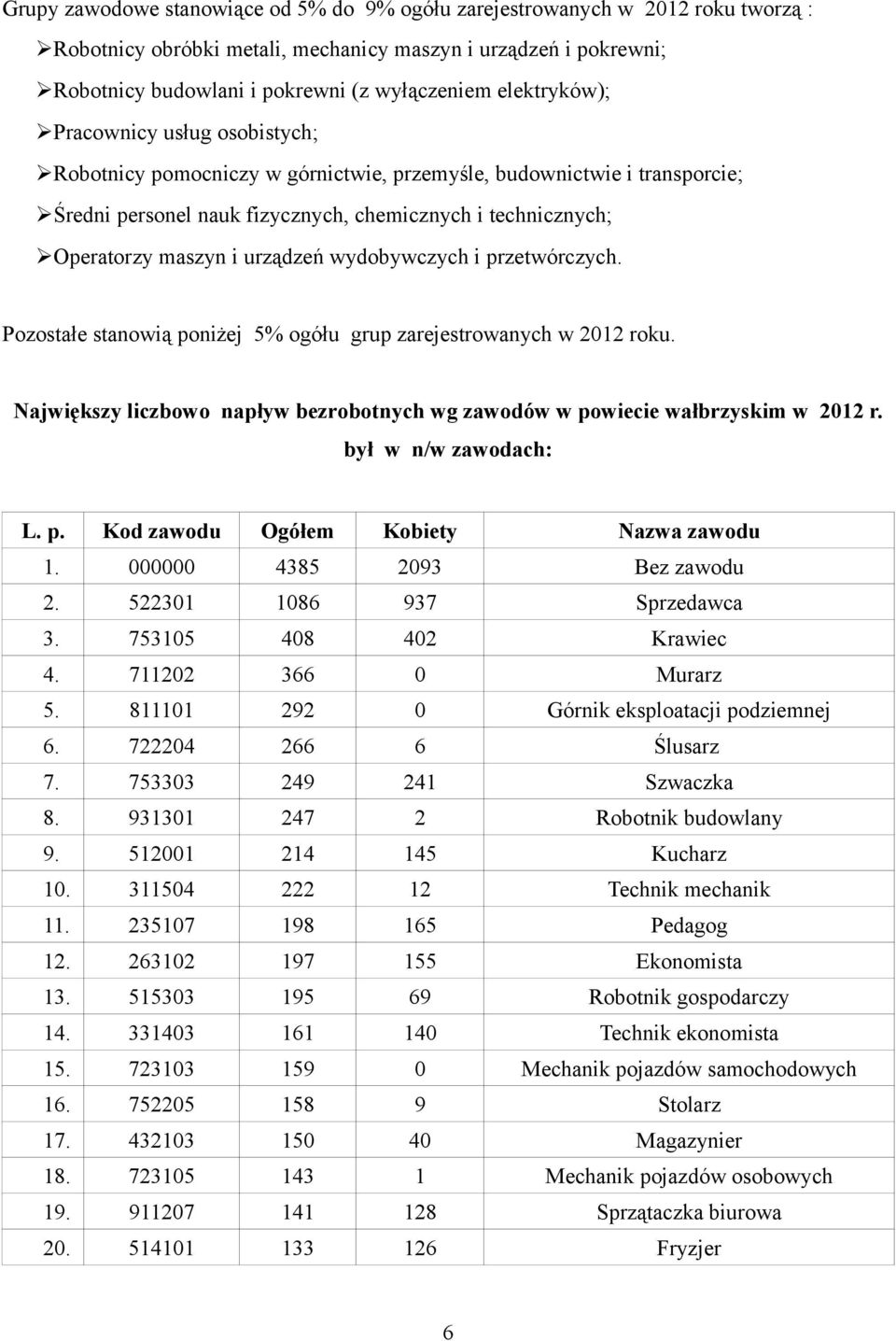 urządzeń wydobywczych i przetwórczych. Pozostałe stanowią poniżej 5% ogółu grup zarejestrowanych w 2012 roku. Największy liczbowo napływ bezrobotnych wg zawodów w powiecie wałbrzyskim w 2012 r.