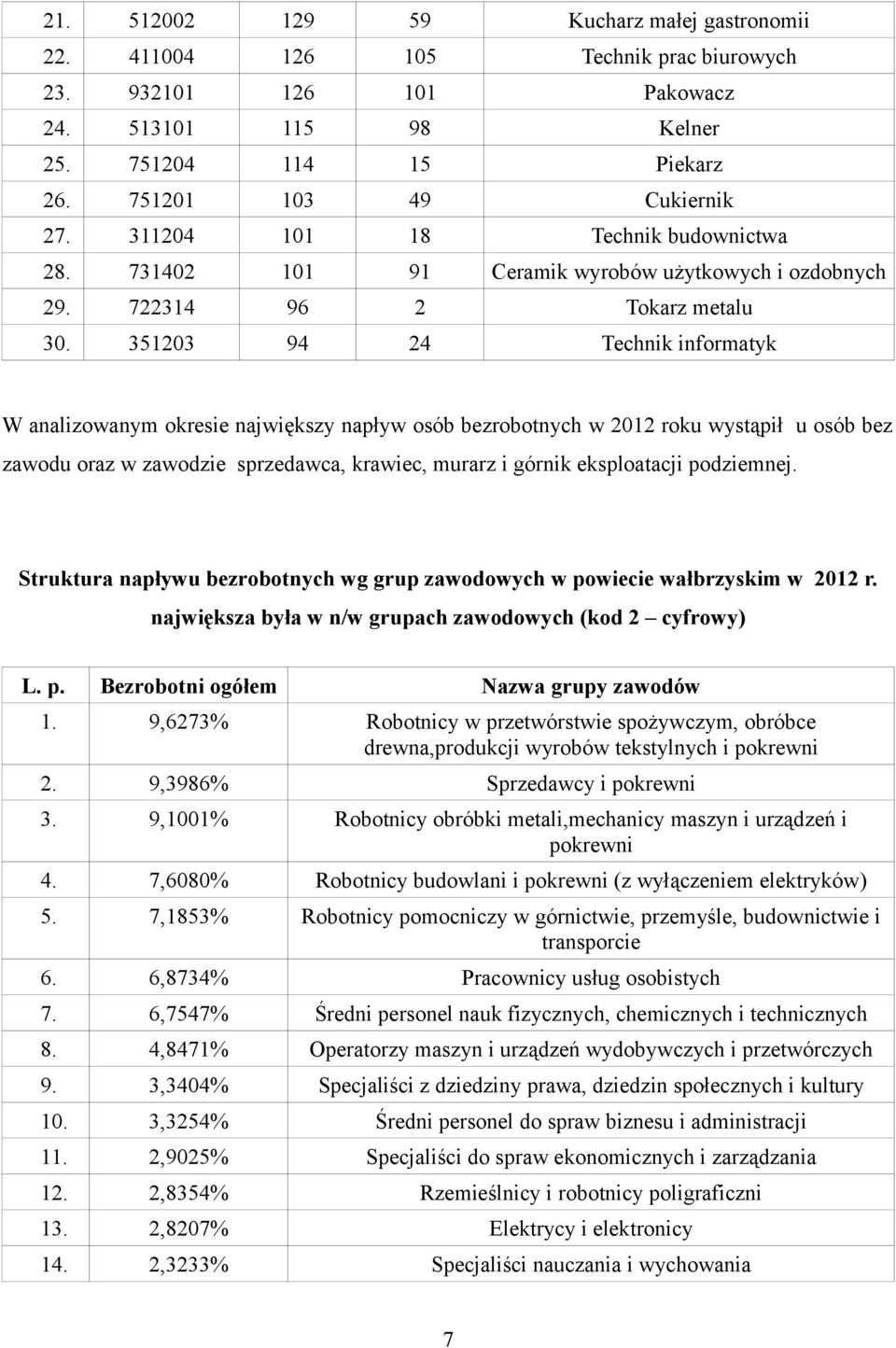 351203 94 24 Technik informatyk W analizowanym okresie największy napływ osób bezrobotnych w 2012 roku wystąpił u osób bez zawodu oraz w zawodzie sprzedawca, krawiec, murarz i górnik eksploatacji