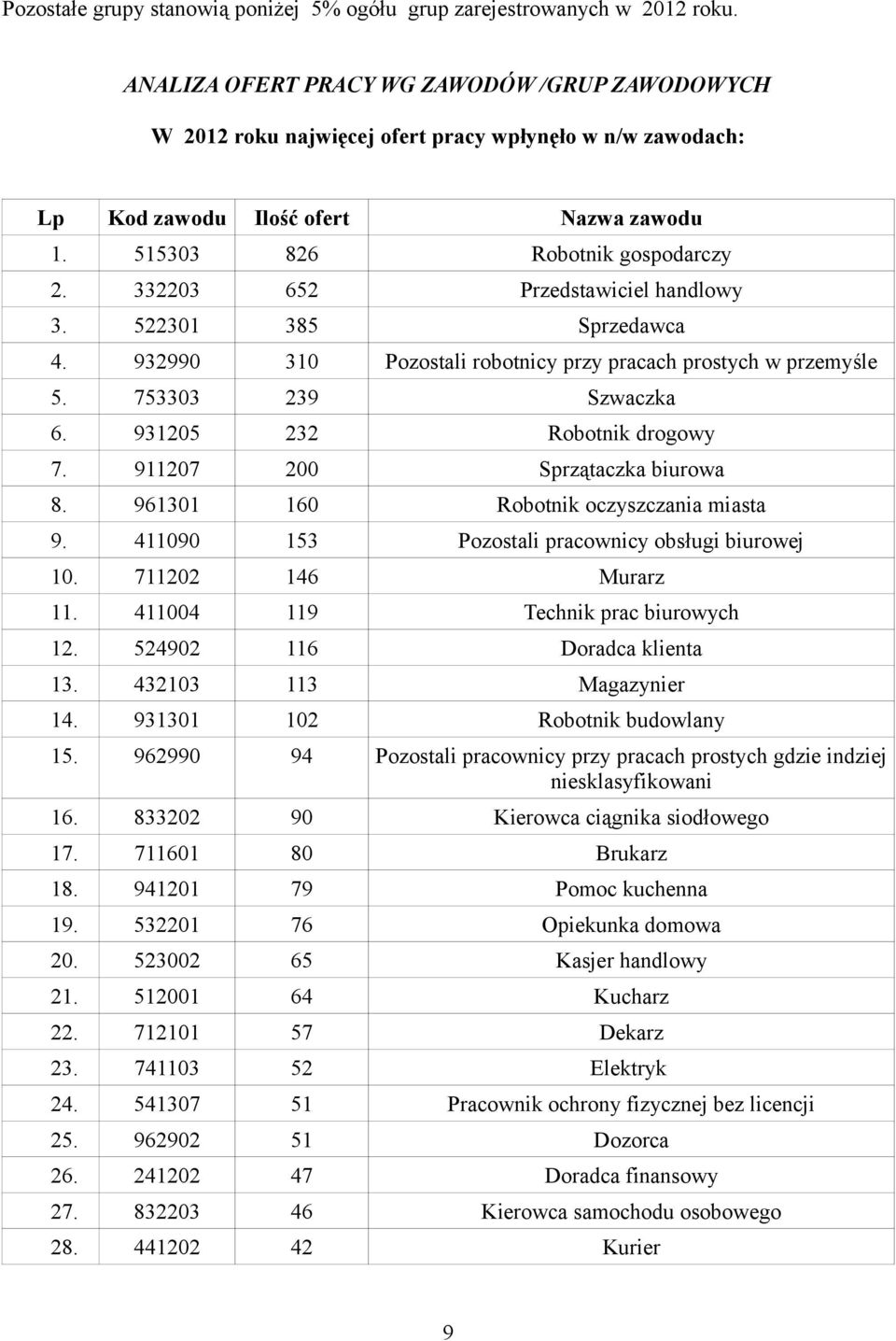 332203 652 Przedstawiciel handlowy 3. 522301 385 Sprzedawca 4. 932990 310 Pozostali robotnicy przy pracach prostych w przemyśle 5. 753303 239 Szwaczka 6. 931205 232 Robotnik drogowy 7.
