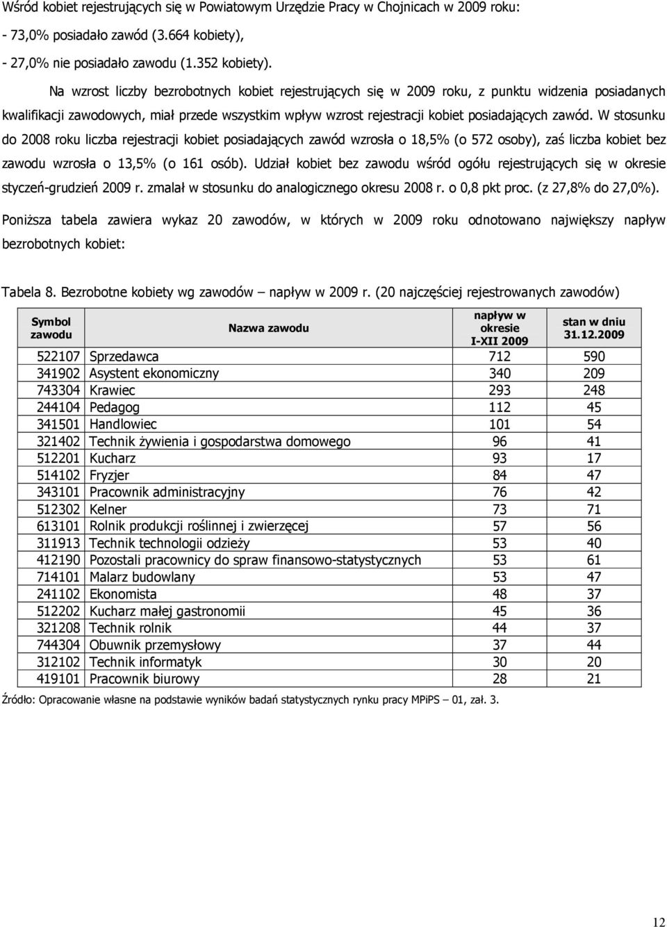 W stosunku do 2008 roku liczba rejestracji kobiet posiadających zawód wzrosła o 18,5% (o 572 osoby), zaś liczba kobiet bez zawodu wzrosła o 13,5% (o 161 osób).