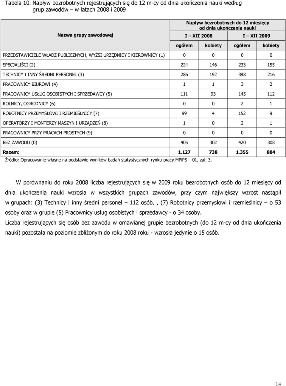 XII 2008 I XII 2009 ogółem kobiety ogółem kobiety PRZEDSTAWICIELE WŁADZ PUBLICZNYCH, WYśSI URZĘDNICY I KIEROWNICY (1) 0 0 0 0 SPECJALIŚCI (2) 224 146 233 155 TECHNICY I INNY ŚREDNI PERSONEL (3) 286