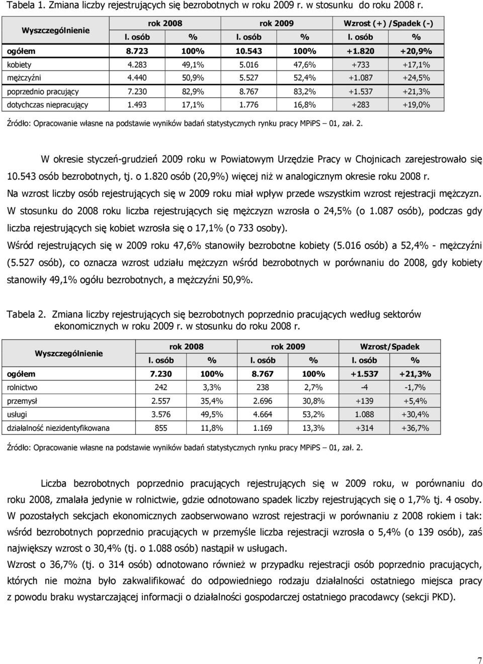 537 +21,3% dotychczas niepracujący 1.493 17,1% 1.776 16,8% +283 +19,0% Źródło: Opracowanie własne na podstawie wyników badań statystycznych rynku pracy MPiPS 01, zał. 2.