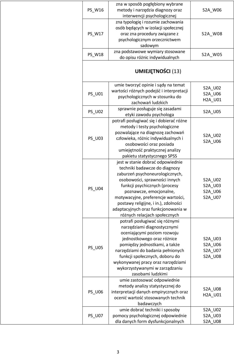 tworzyć opinie i sądy na temat wartości różnych podejść i interpretacji psychologicznych w stosunku do zachowań ludzkich sprawnie posługuje się zasadami etyki zawodu psychologa potrafi posługiwać się