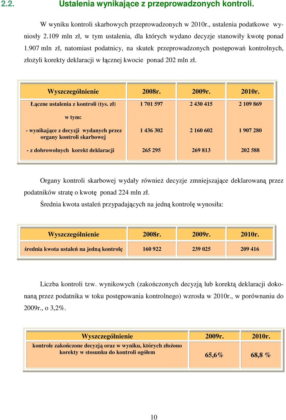 907 mln zł, natomiast podatnicy, na skutek przeprowadzonych postępowań kontrolnych, złoŝyli korekty deklaracji w łącznej kwocie ponad 202 mln zł. Wyszczególnienie 2008r. 2009r. 2010r.