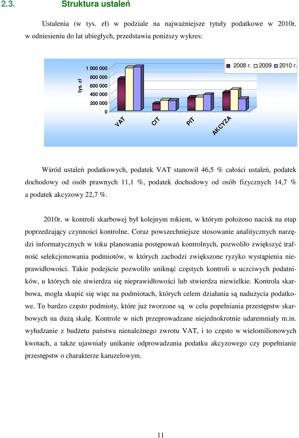 zł 800 000 600 000 400 000 200 000 0 VAT CIT PIT AKCYZA Wśród ustaleń podatkowych, podatek VAT stanowił 46,5 % całości ustaleń, podatek dochodowy od osób prawnych 11,1 %, podatek dochodowy od osób
