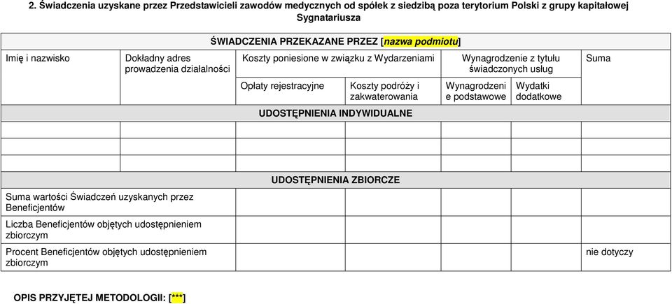 UDOSTĘPNIENIA INDYWIDUALNE Wynagrodzenie z tytułu świadczonych usług Wynagrodzeni e podstawowe Wydatki dodatkowe Suma Suma wartości Świadczeń uzyskanych przez Beneficjentów