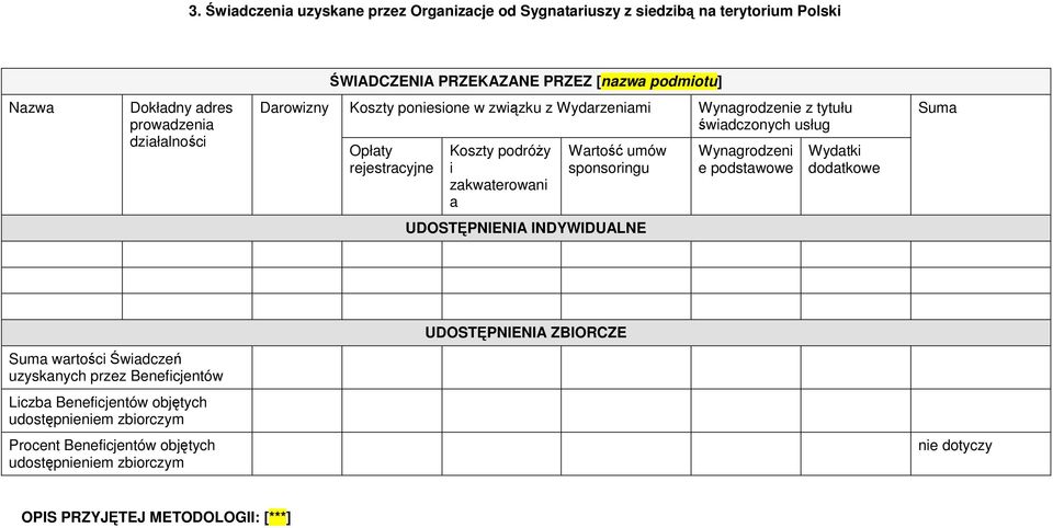 zakwaterowani a Wartość umów sponsoringu Wynagrodzeni e podstawowe Wydatki dodatkowe Suma UDOSTĘPNIENIA INDYWIDUALNE Suma wartości Świadczeń uzyskanych przez