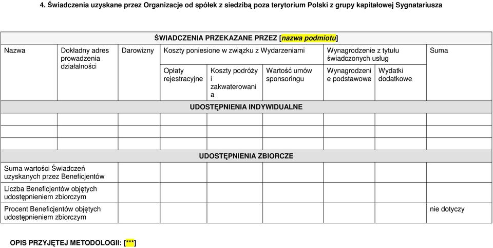 zakwaterowani a Wartość umów sponsoringu Wynagrodzeni e podstawowe Wydatki dodatkowe Suma UDOSTĘPNIENIA INDYWIDUALNE Suma wartości Świadczeń uzyskanych przez Beneficjentów