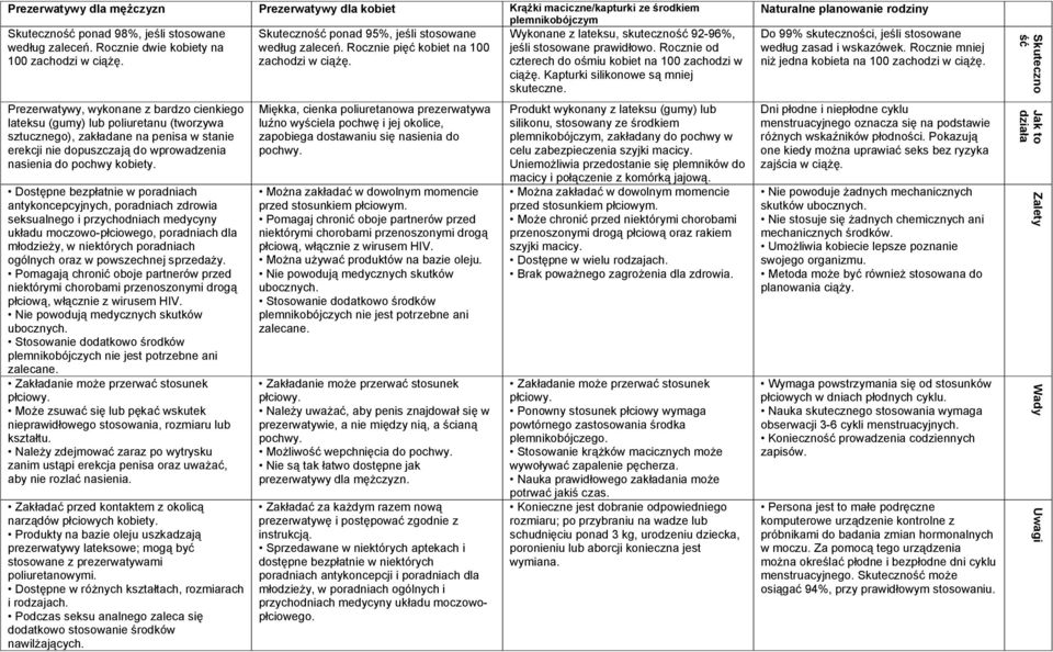 zachodzi w ciążę. czterech do ośmiu kobiet na 100 zachodzi w ciążę. Kapturki silikonowe są mniej skuteczne.