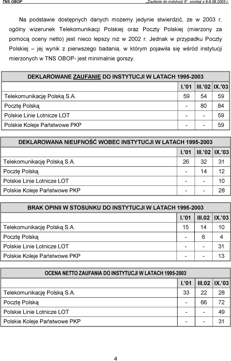 Jednak w przypadku Poczty Polskiej jej wynik z pierwszego badania, w którym pojawiła się wśród instytucji mierzonych w TNS OBOP- jest minimalnie gorszy.