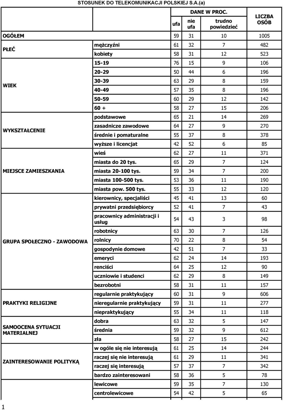 mężczyźni 61 32 7 482 kobiety 58 31 12 523 15-19 76 15 9 106 20-29 50 44 6 196 30-39 63 29 8 159 40-49 57 35 8 196 50-59 60 29 12 142 60 + 58 27 15 206 podstawowe 65 21 14 269 zasadnicze zawodowe 64