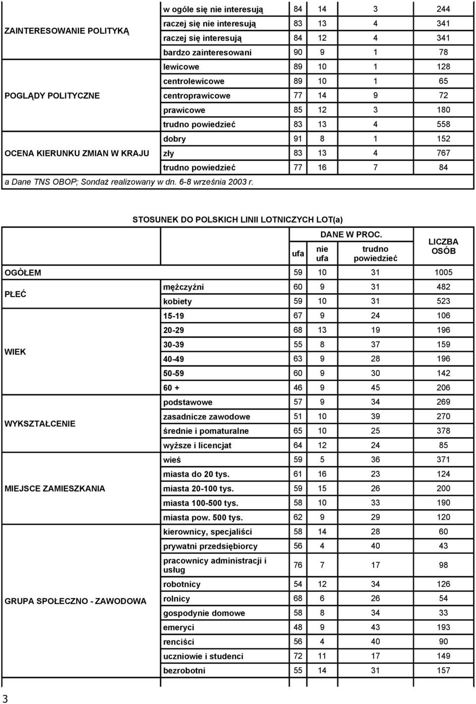 TNS OBOP; Sondaż realizowany w dn. 6-8 września 2003 r. STOSUNEK DO POLSKICH LINII LOTNICZYCH LOT(a) DANE W PROC.